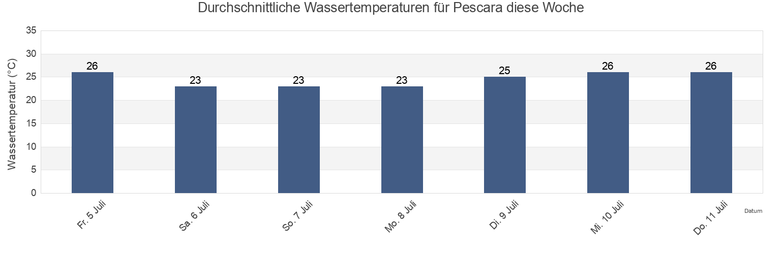 Wassertemperatur in Pescara, Provincia di Pescara, Abruzzo, Italy für die Woche