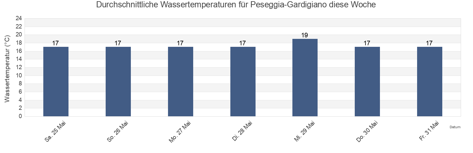 Wassertemperatur in Peseggia-Gardigiano, Provincia di Venezia, Veneto, Italy für die Woche