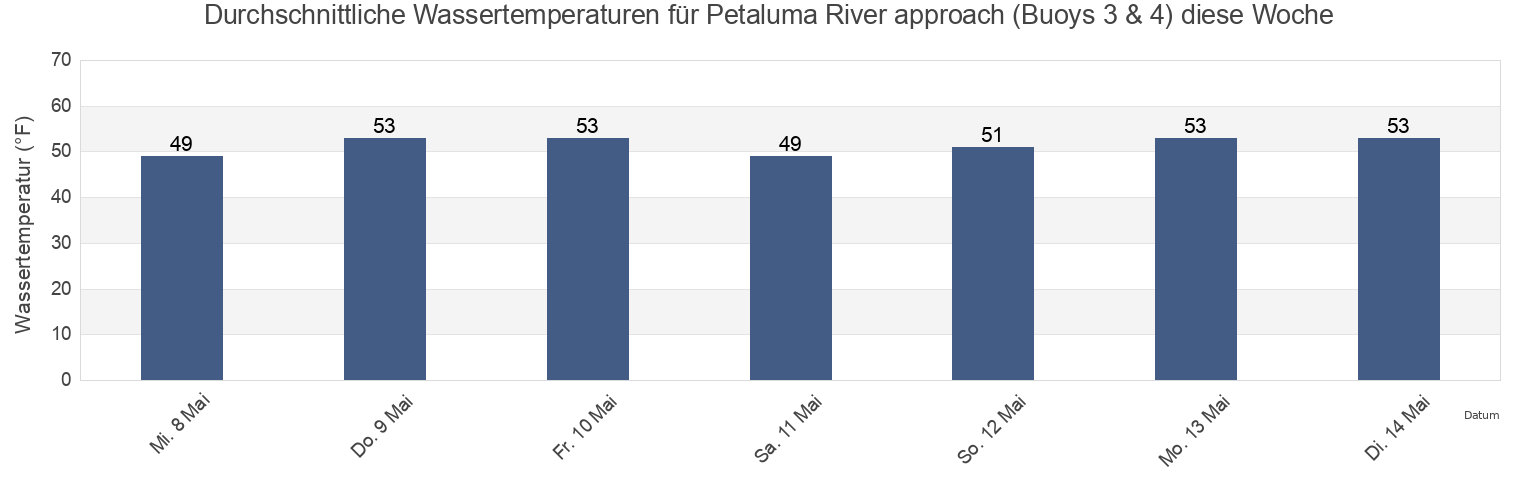 Wassertemperatur in Petaluma River approach (Buoys 3 & 4), Marin County, California, United States für die Woche