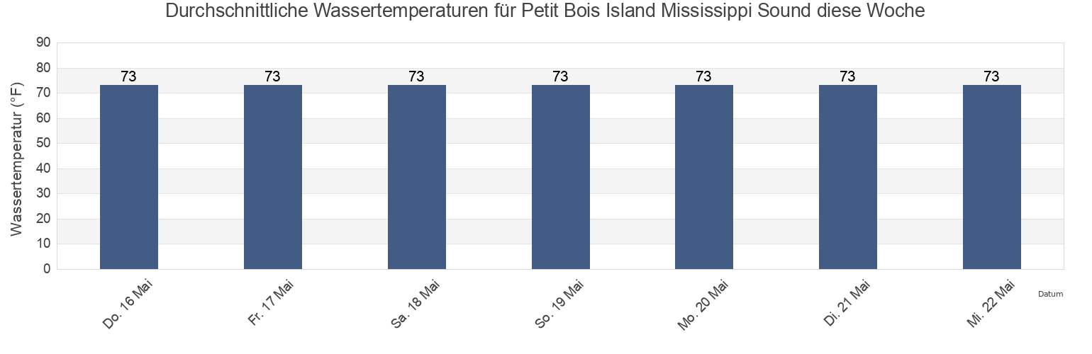 Wassertemperatur in Petit Bois Island Mississippi Sound, Jackson County, Mississippi, United States für die Woche