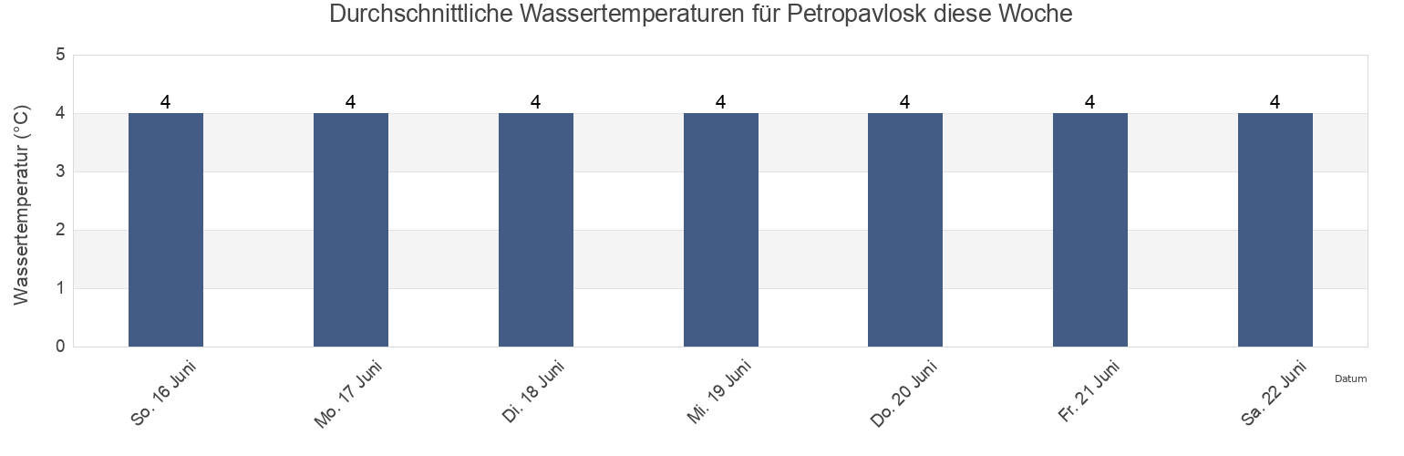 Wassertemperatur in Petropavlosk, Yelizovskiy Rayon, Kamchatka, Russia für die Woche