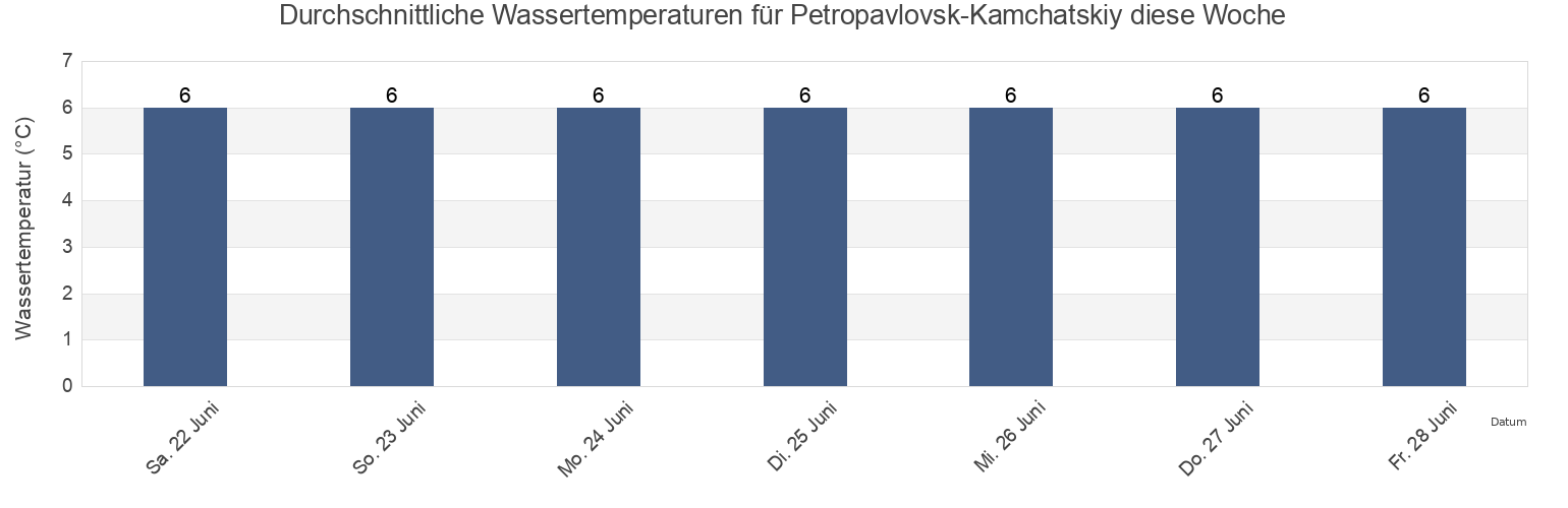 Wassertemperatur in Petropavlovsk-Kamchatskiy, Yelizovskiy Rayon, Kamchatka, Russia für die Woche