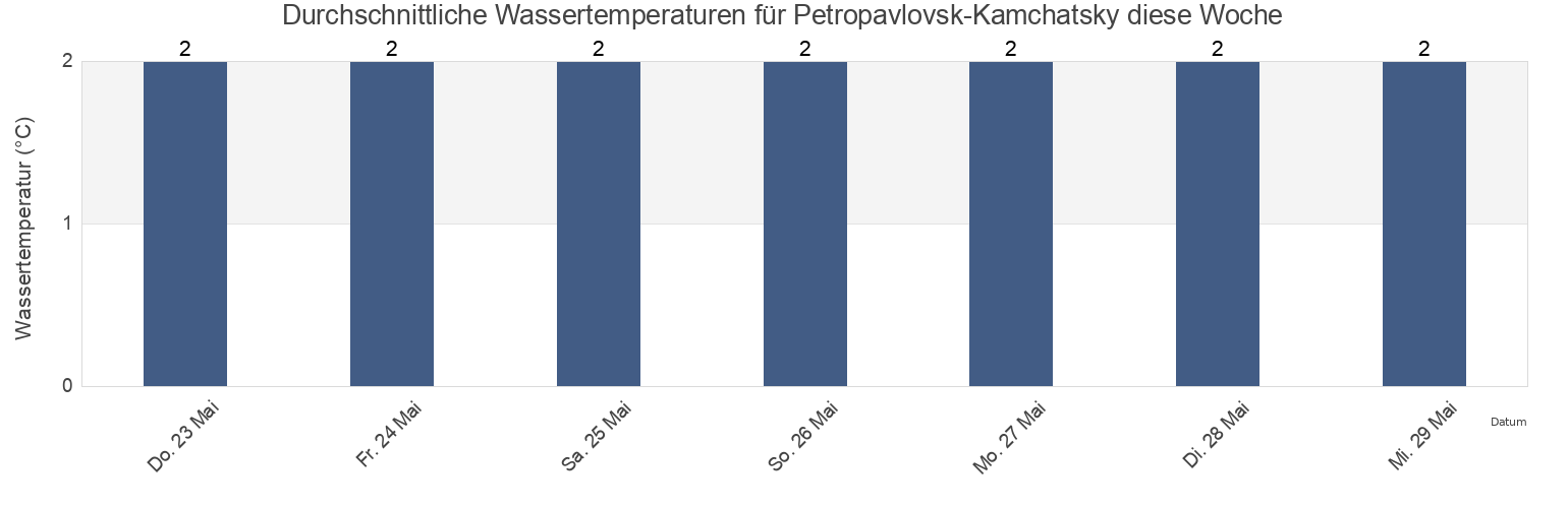 Wassertemperatur in Petropavlovsk-Kamchatsky, Kamchatka, Russia für die Woche