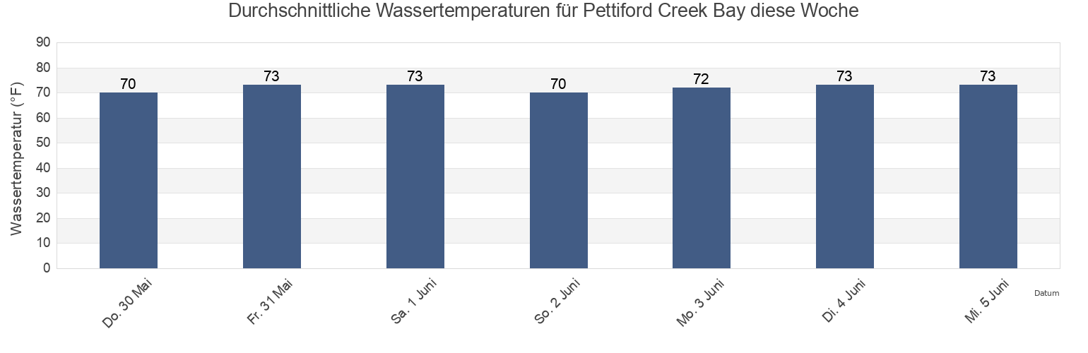Wassertemperatur in Pettiford Creek Bay, Carteret County, North Carolina, United States für die Woche