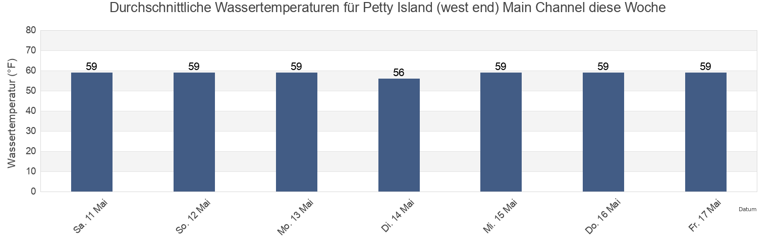 Wassertemperatur in Petty Island (west end) Main Channel, Philadelphia County, Pennsylvania, United States für die Woche