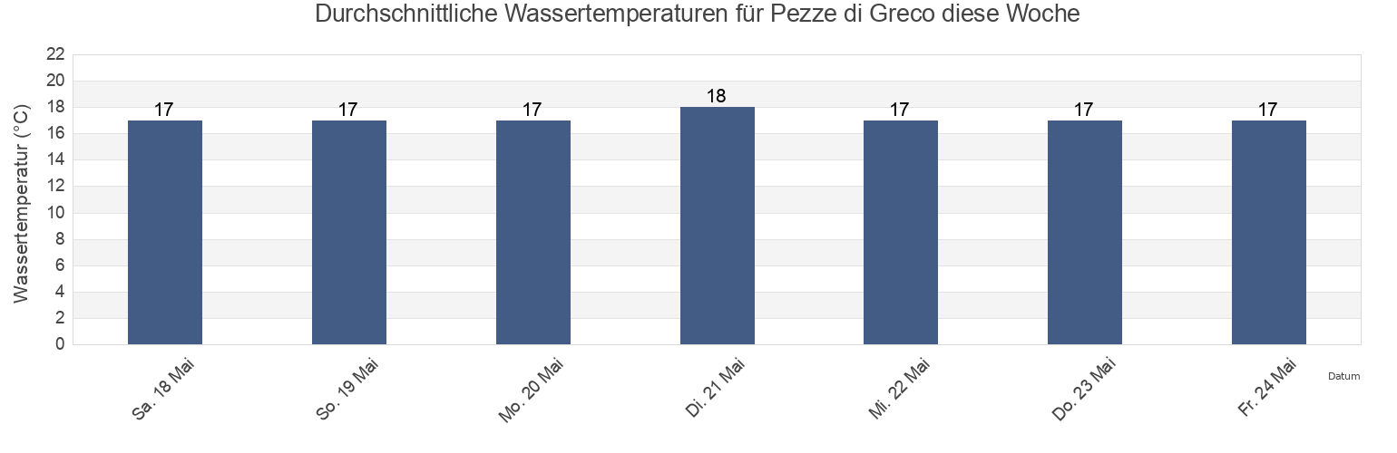 Wassertemperatur in Pezze di Greco, Provincia di Brindisi, Apulia, Italy für die Woche