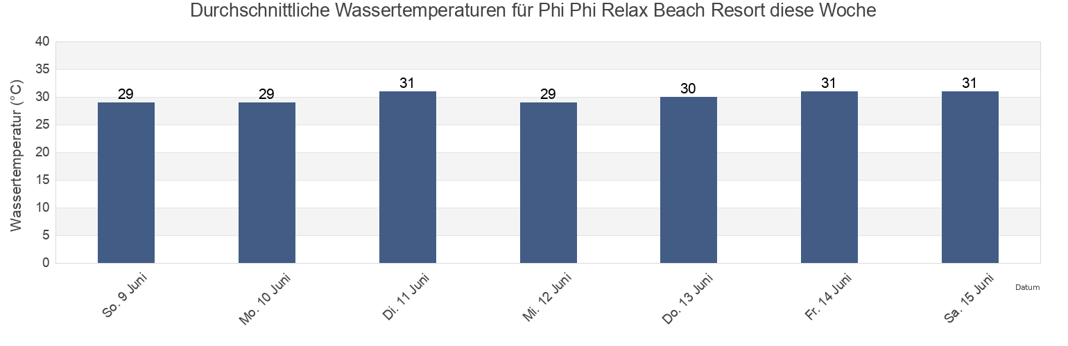 Wassertemperatur in Phi Phi Relax Beach Resort, Thailand für die Woche