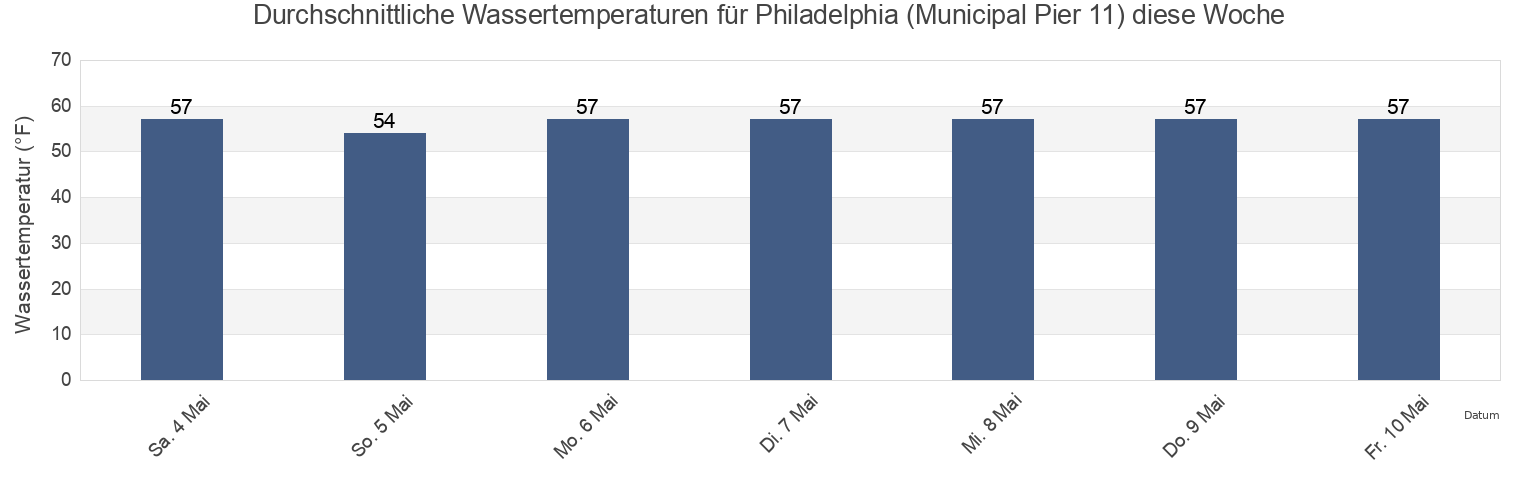 Wassertemperatur in Philadelphia (Municipal Pier 11), Philadelphia County, Pennsylvania, United States für die Woche