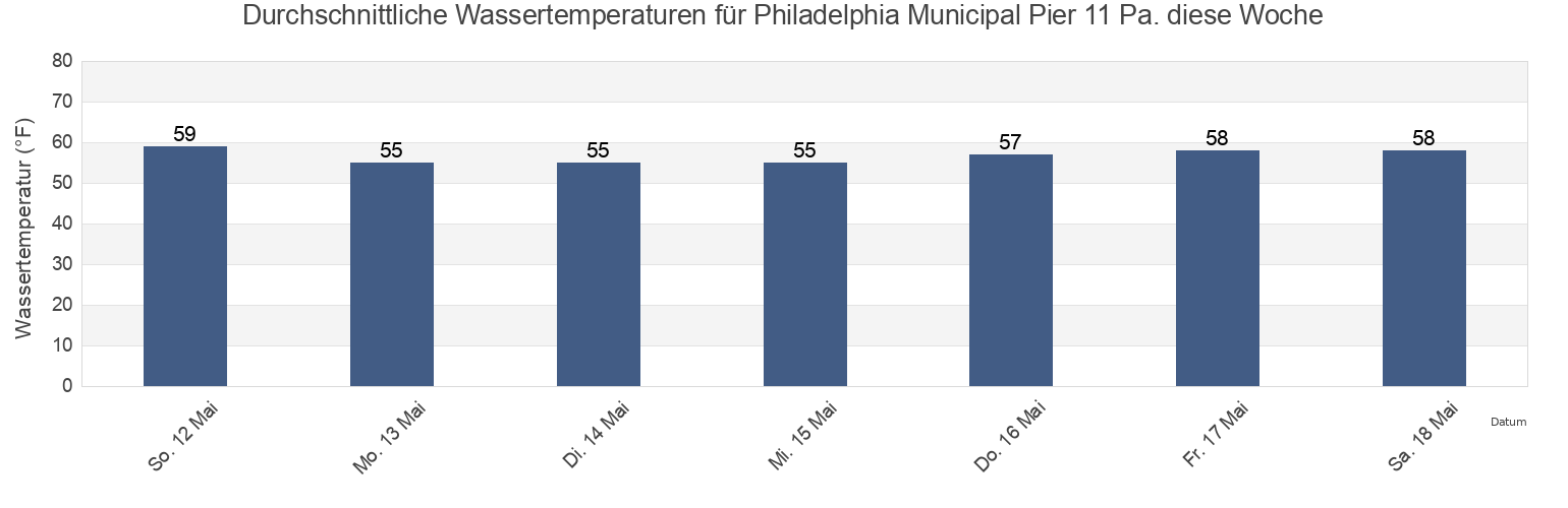Wassertemperatur in Philadelphia Municipal Pier 11 Pa., Philadelphia County, Pennsylvania, United States für die Woche