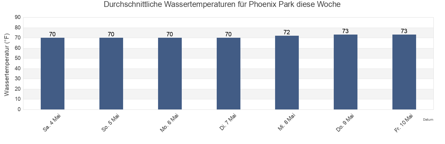 Wassertemperatur in Phoenix Park, Duval County, Florida, United States für die Woche