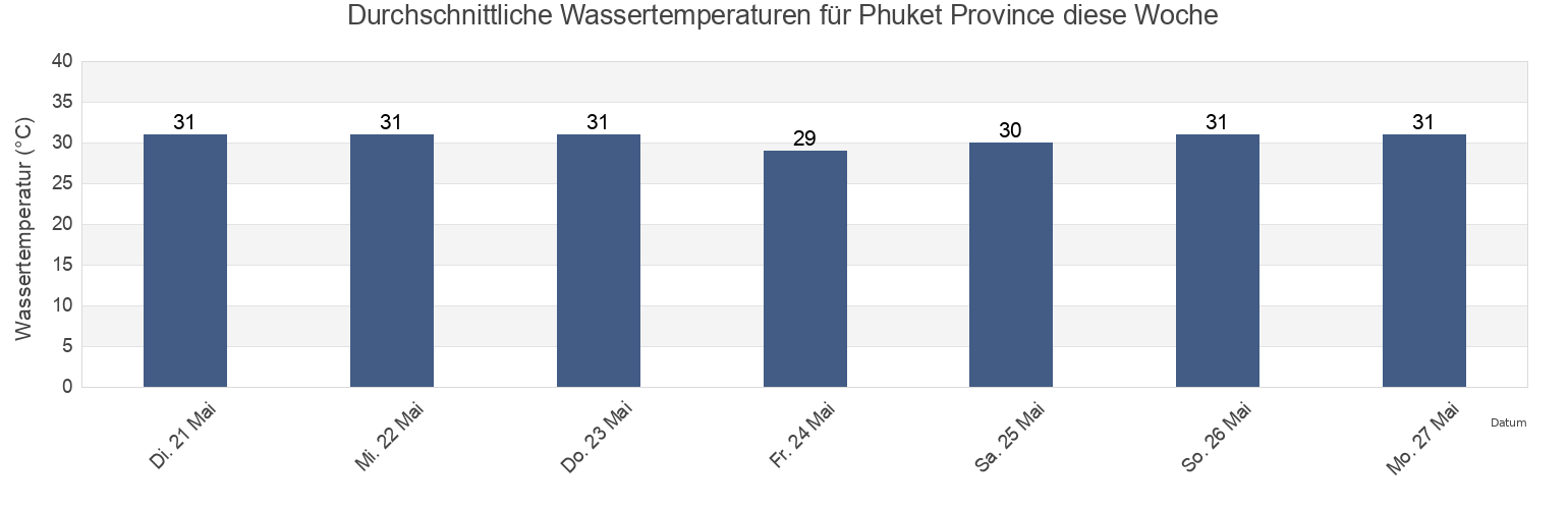 Wassertemperatur in Phuket Province, Thailand für die Woche