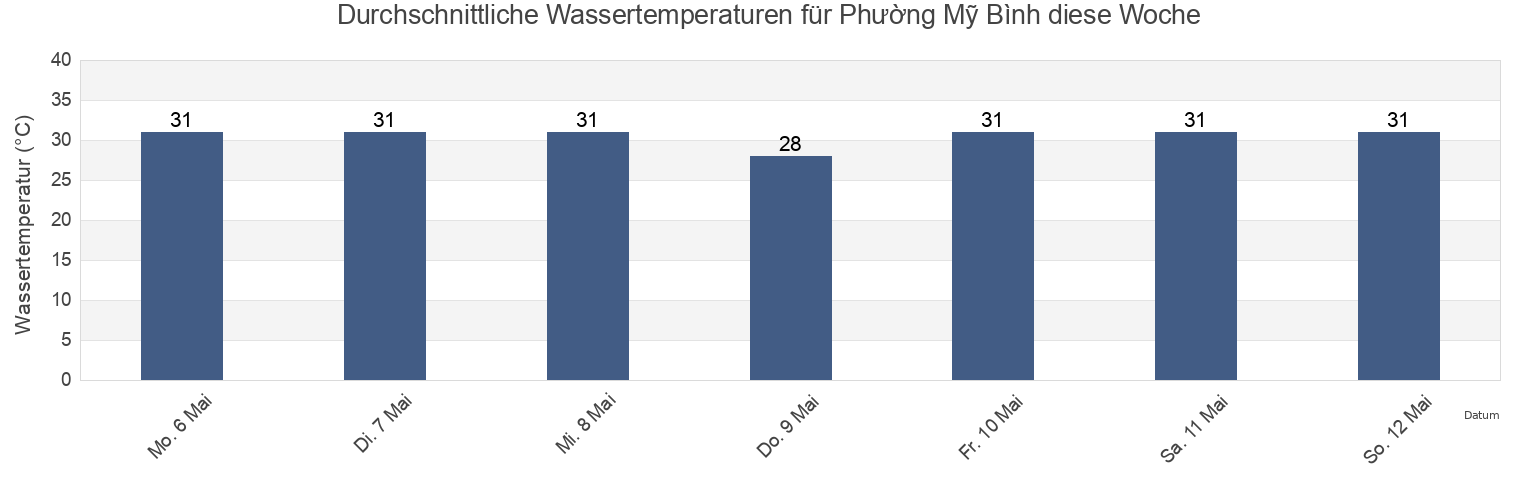 Wassertemperatur in Phường Mỹ Bình, Ninh Thuận, Vietnam für die Woche