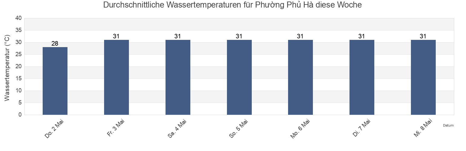 Wassertemperatur in Phường Phủ Hà, Thành Phố Phan Rang-Tháp Chàm, Ninh Thuận, Vietnam für die Woche
