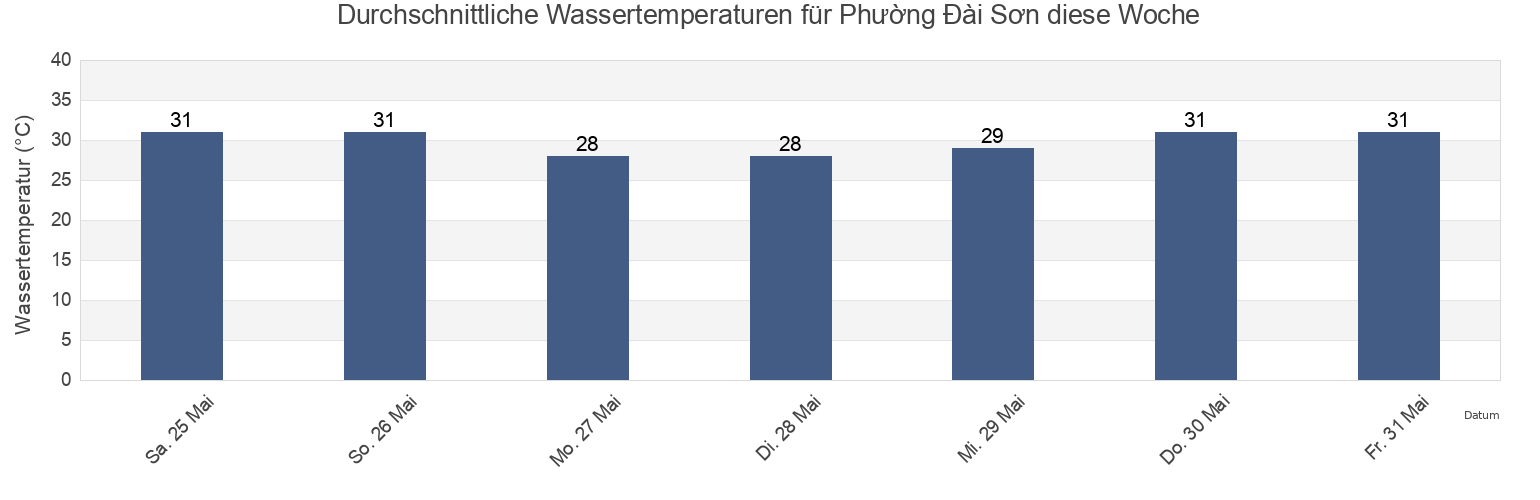 Wassertemperatur in Phường Đài Sơn, Thành Phố Phan Rang-Tháp Chàm, Ninh Thuận, Vietnam für die Woche