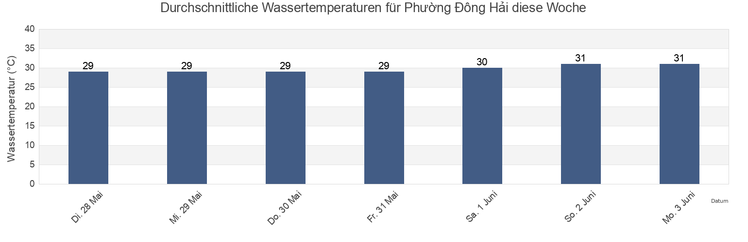 Wassertemperatur in Phường Đông Hải, Ninh Thuận, Vietnam für die Woche