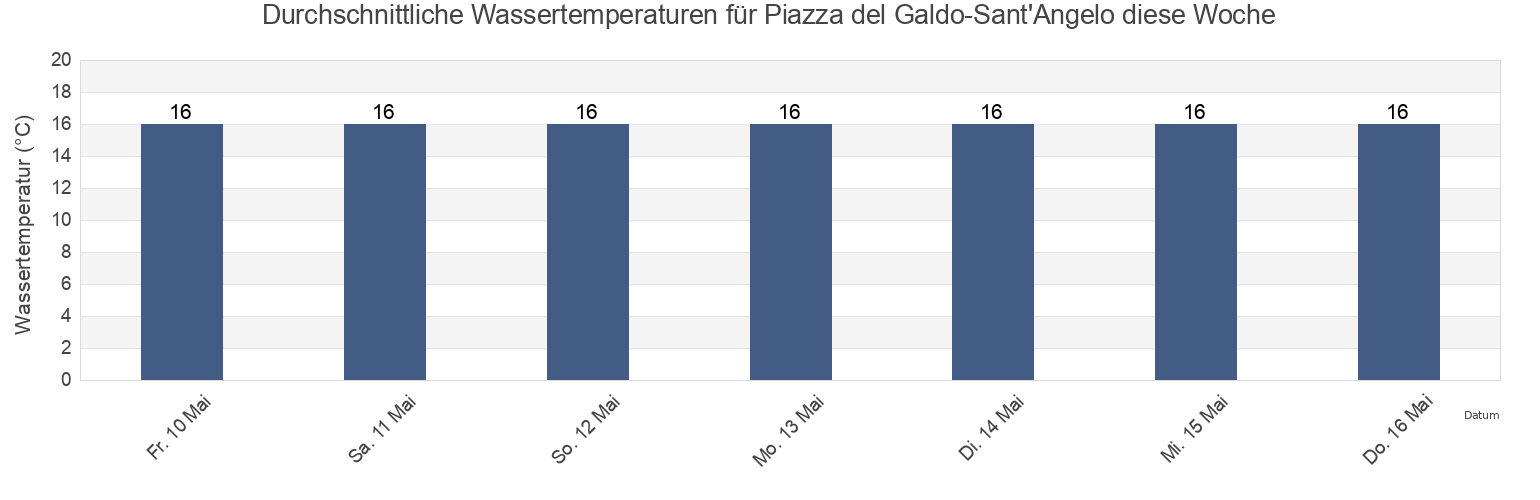 Wassertemperatur in Piazza del Galdo-Sant'Angelo, Provincia di Salerno, Campania, Italy für die Woche
