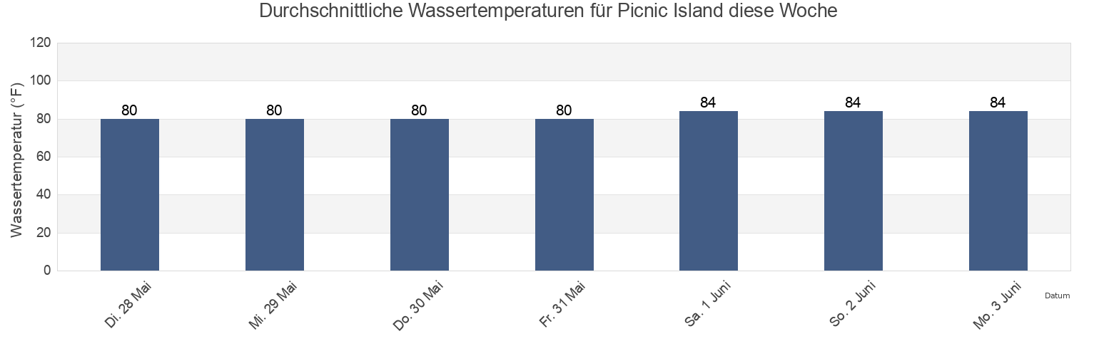 Wassertemperatur in Picnic Island, Hillsborough County, Florida, United States für die Woche