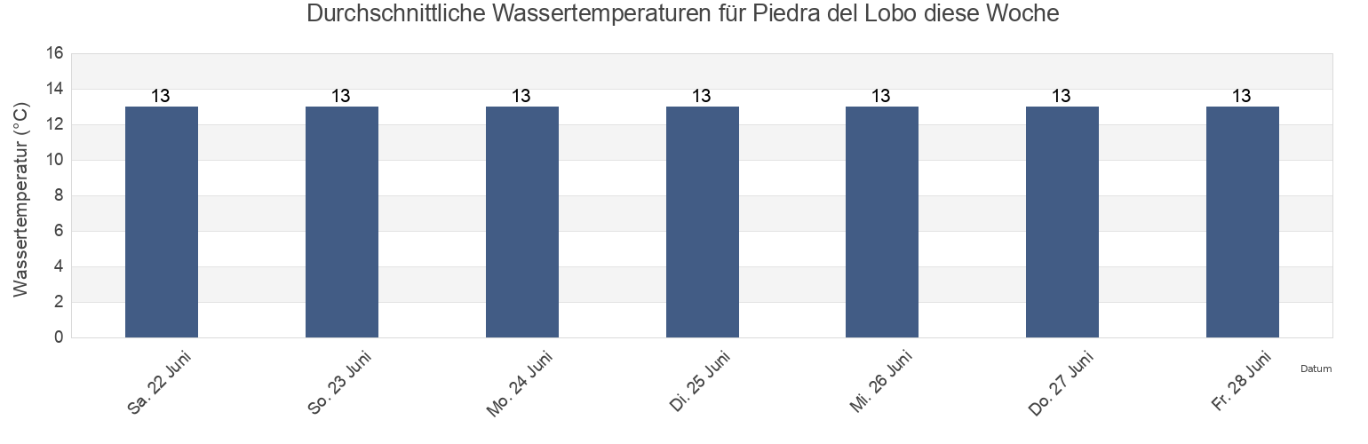 Wassertemperatur in Piedra del Lobo, Provincia de Cauquenes, Maule Region, Chile für die Woche