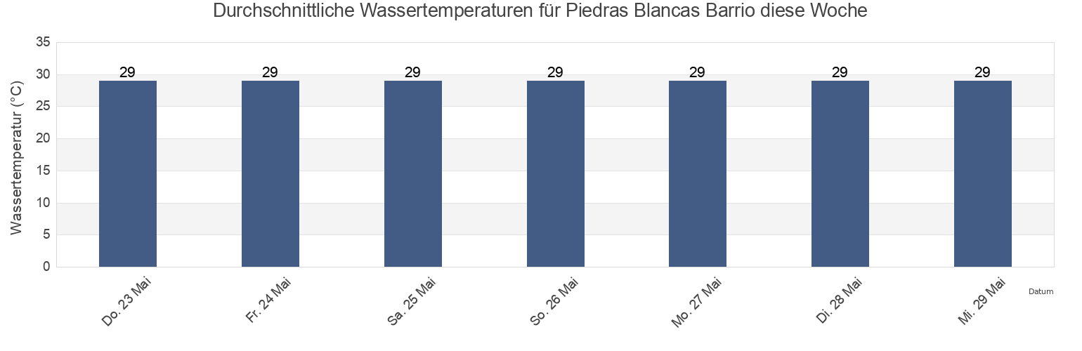 Wassertemperatur in Piedras Blancas Barrio, Aguada, Puerto Rico für die Woche