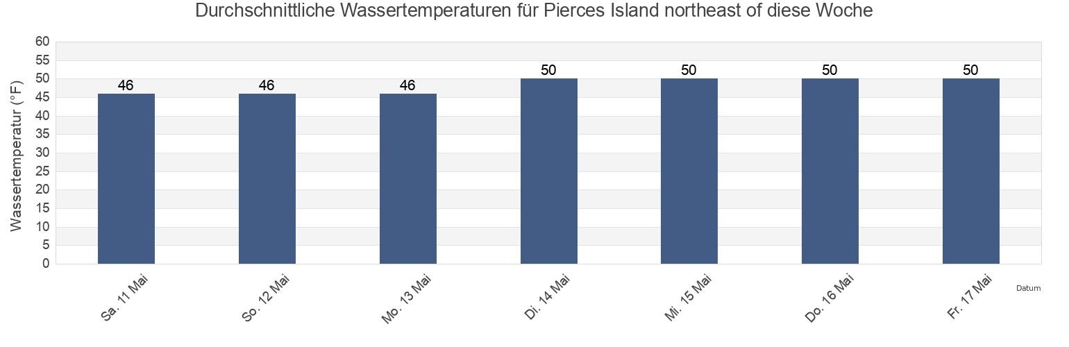 Wassertemperatur in Pierces Island northeast of, Rockingham County, New Hampshire, United States für die Woche