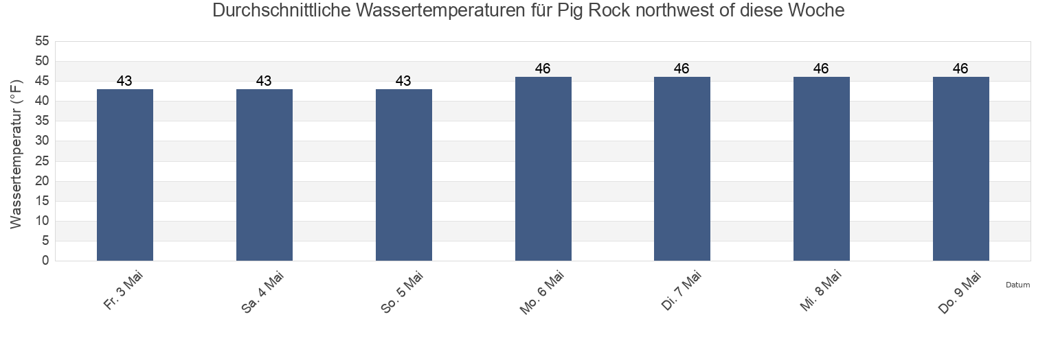 Wassertemperatur in Pig Rock northwest of, Suffolk County, Massachusetts, United States für die Woche
