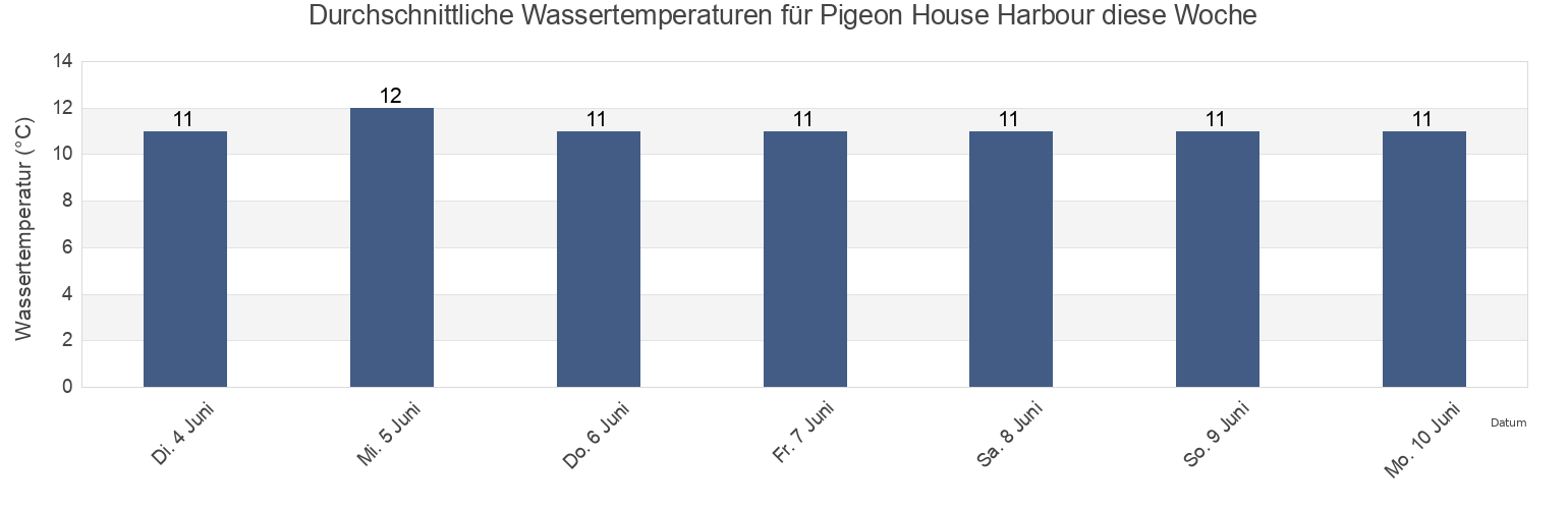 Wassertemperatur in Pigeon House Harbour, Dublin City, Leinster, Ireland für die Woche