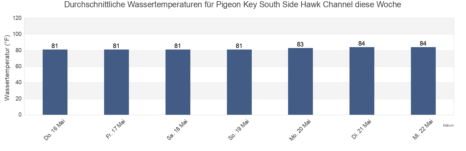 Wassertemperatur in Pigeon Key South Side Hawk Channel, Monroe County, Florida, United States für die Woche