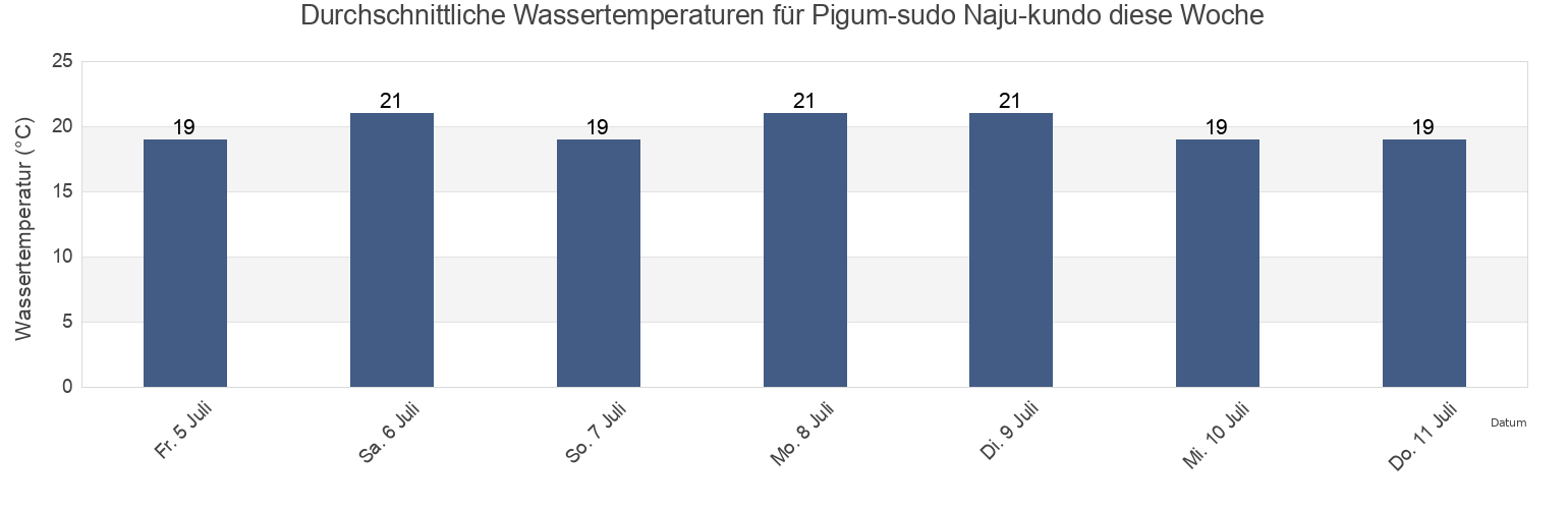 Wassertemperatur in Pigum-sudo Naju-kundo, Sinan-gun, Jeollanam-do, South Korea für die Woche
