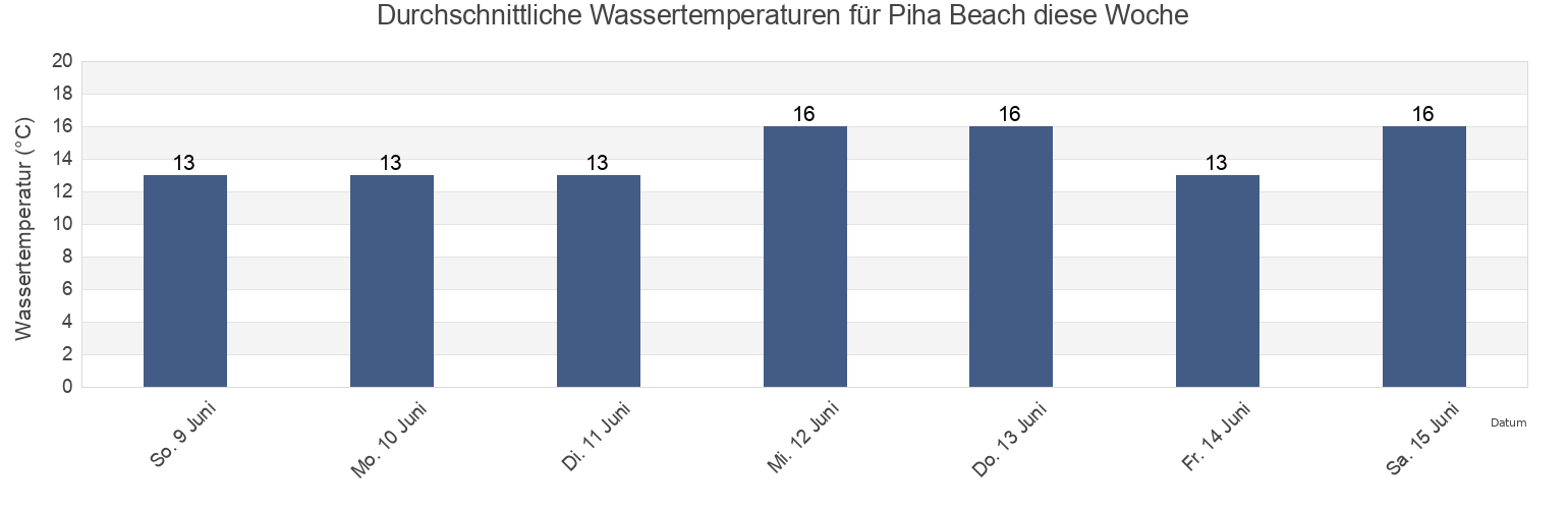 Wassertemperatur in Piha Beach, Auckland, Auckland, New Zealand für die Woche