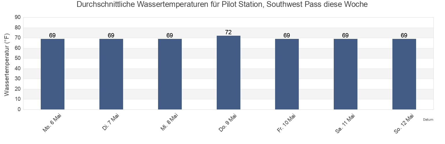 Wassertemperatur in Pilot Station, Southwest Pass, Plaquemines Parish, Louisiana, United States für die Woche