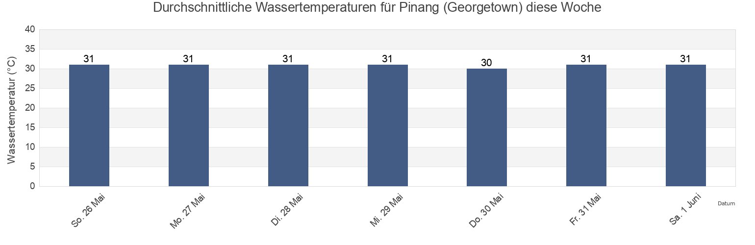 Wassertemperatur in Pinang (Georgetown), Daerah Timur Laut, Penang, Malaysia für die Woche