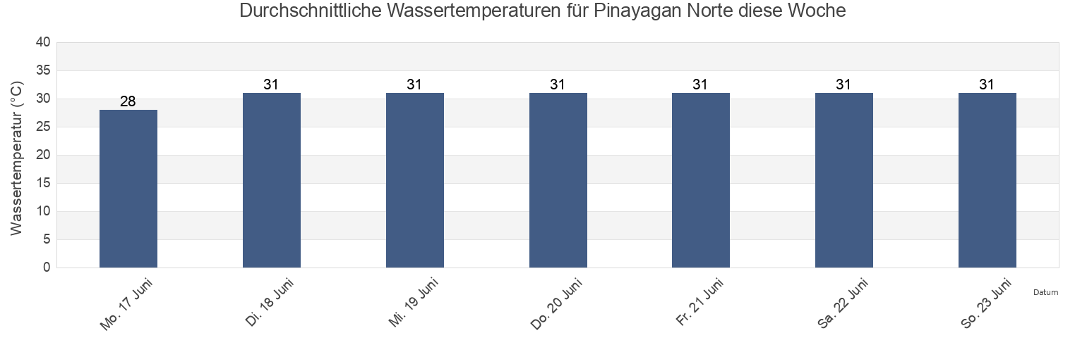 Wassertemperatur in Pinayagan Norte, Bohol, Central Visayas, Philippines für die Woche