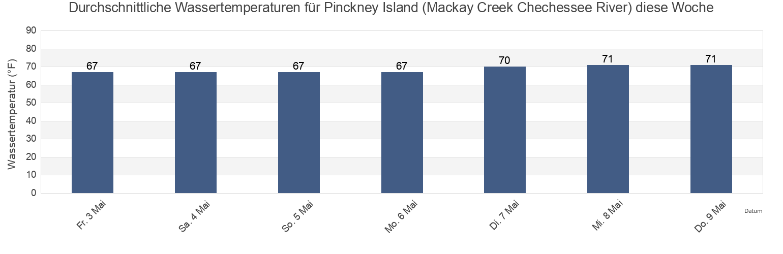 Wassertemperatur in Pinckney Island (Mackay Creek Chechessee River), Beaufort County, South Carolina, United States für die Woche