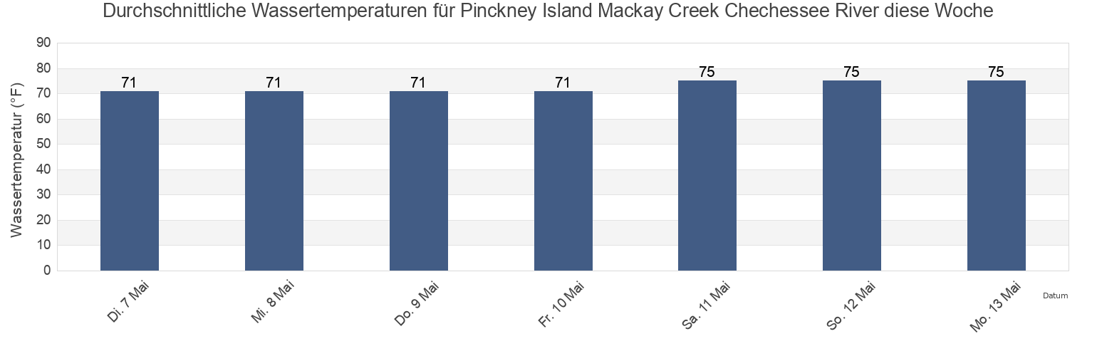 Wassertemperatur in Pinckney Island Mackay Creek Chechessee River, Beaufort County, South Carolina, United States für die Woche