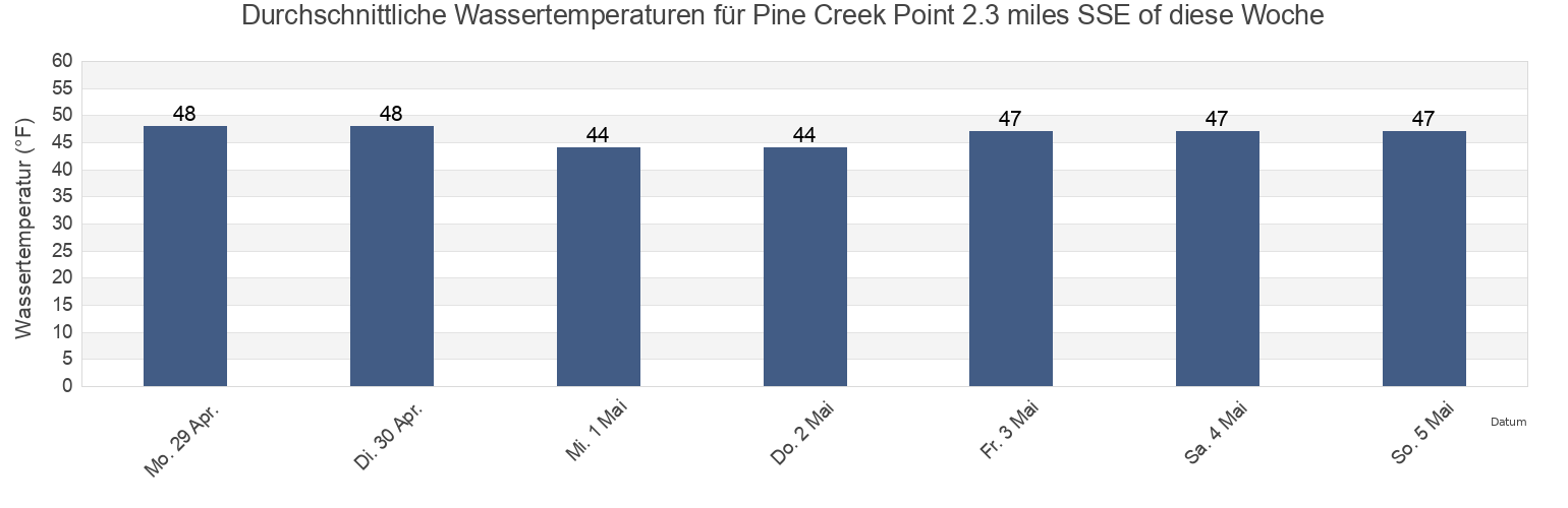 Wassertemperatur in Pine Creek Point 2.3 miles SSE of, Fairfield County, Connecticut, United States für die Woche