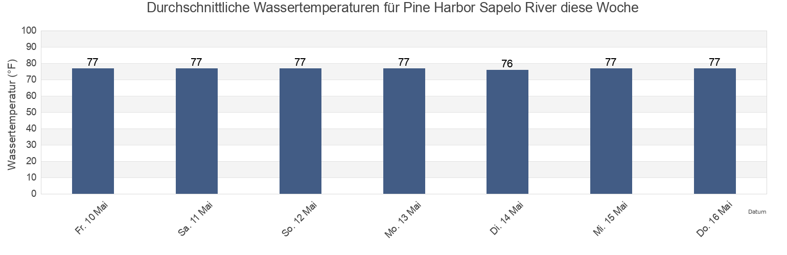 Wassertemperatur in Pine Harbor Sapelo River, McIntosh County, Georgia, United States für die Woche