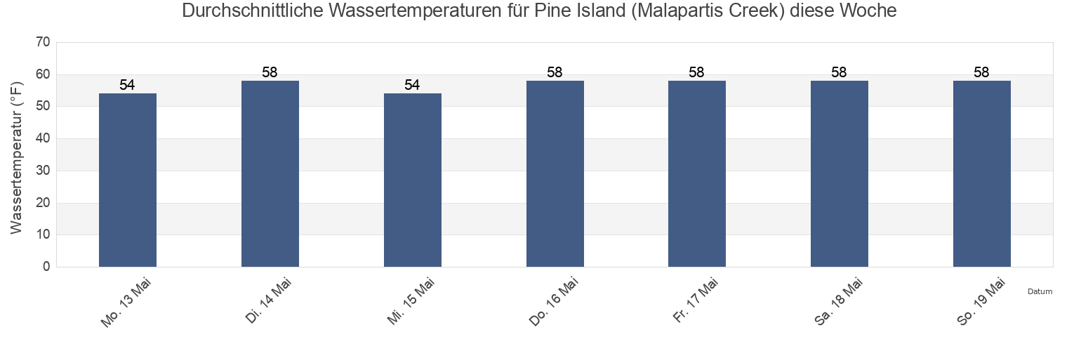 Wassertemperatur in Pine Island (Malapartis Creek), Salem County, New Jersey, United States für die Woche