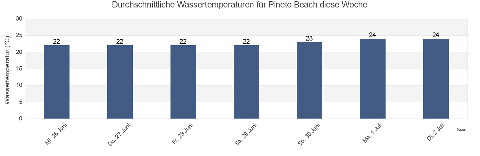 Wassertemperatur in Pineto Beach, Provincia di Teramo, Abruzzo, Italy für die Woche