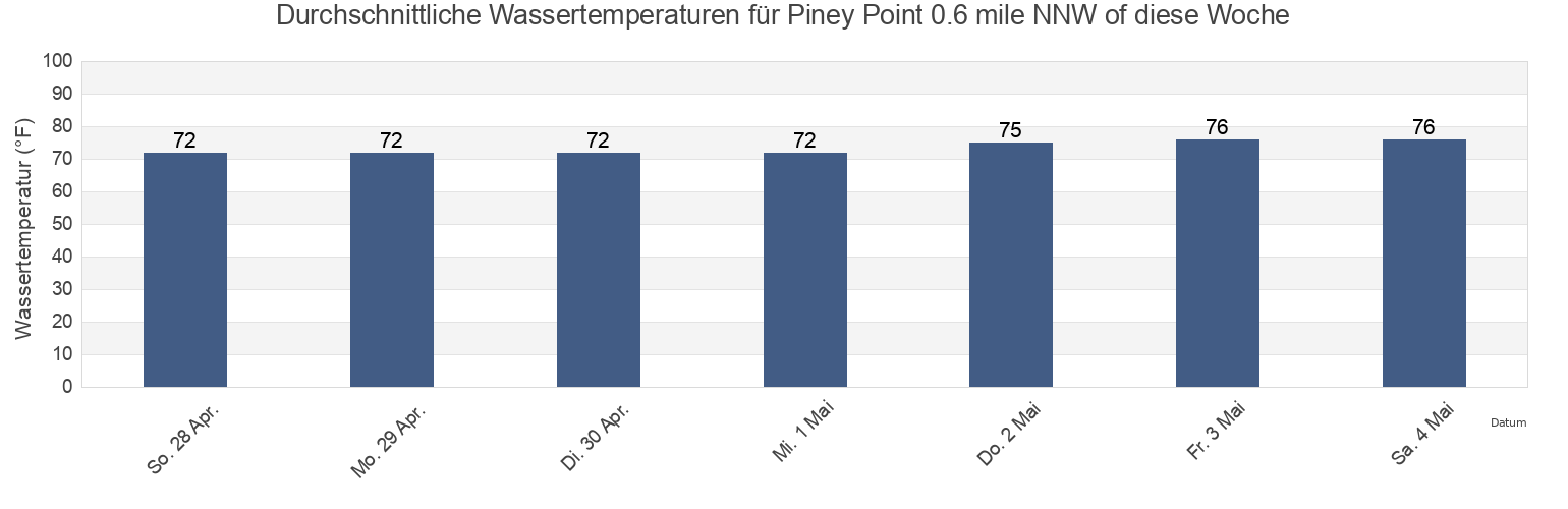 Wassertemperatur in Piney Point 0.6 mile NNW of, Manatee County, Florida, United States für die Woche