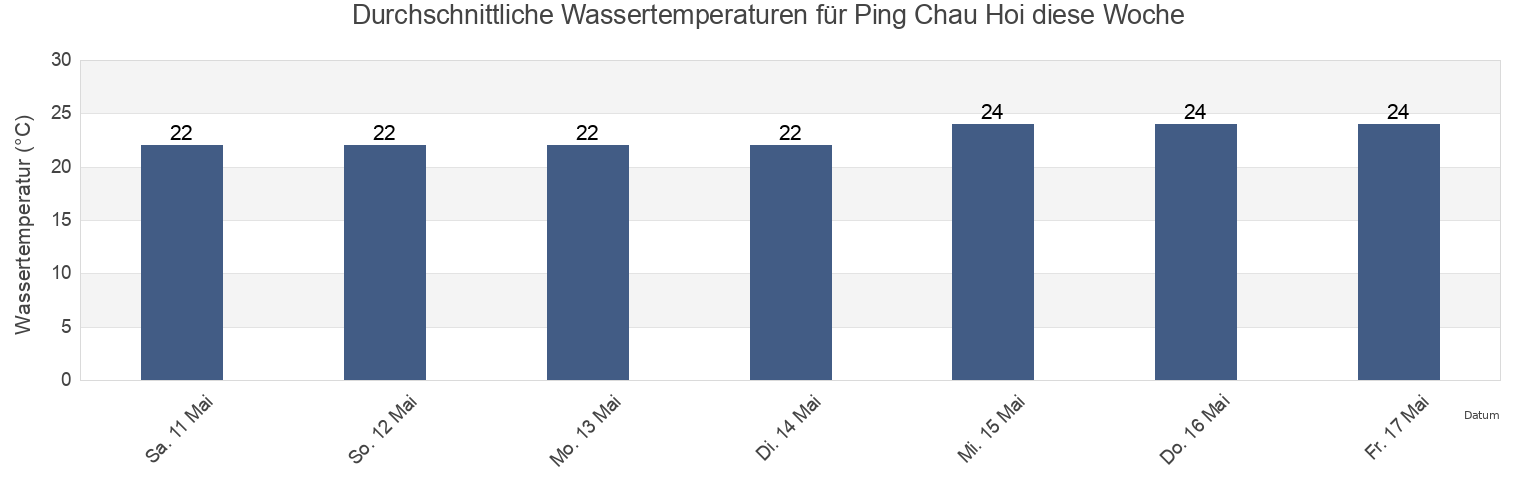 Wassertemperatur in Ping Chau Hoi, Tai Po, Hong Kong für die Woche