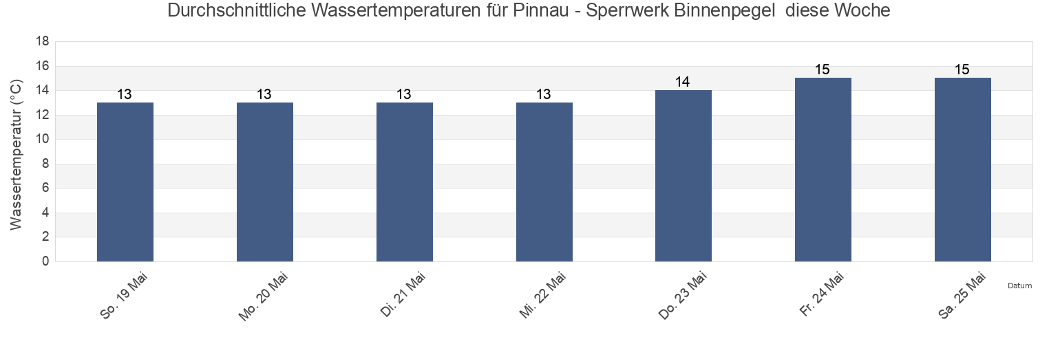 Wassertemperatur in Pinnau - Sperrwerk Binnenpegel , Sønderborg Kommune, South Denmark, Denmark für die Woche