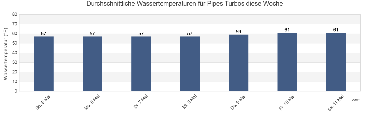 Wassertemperatur in Pipes Turbos, Orange County, California, United States für die Woche
