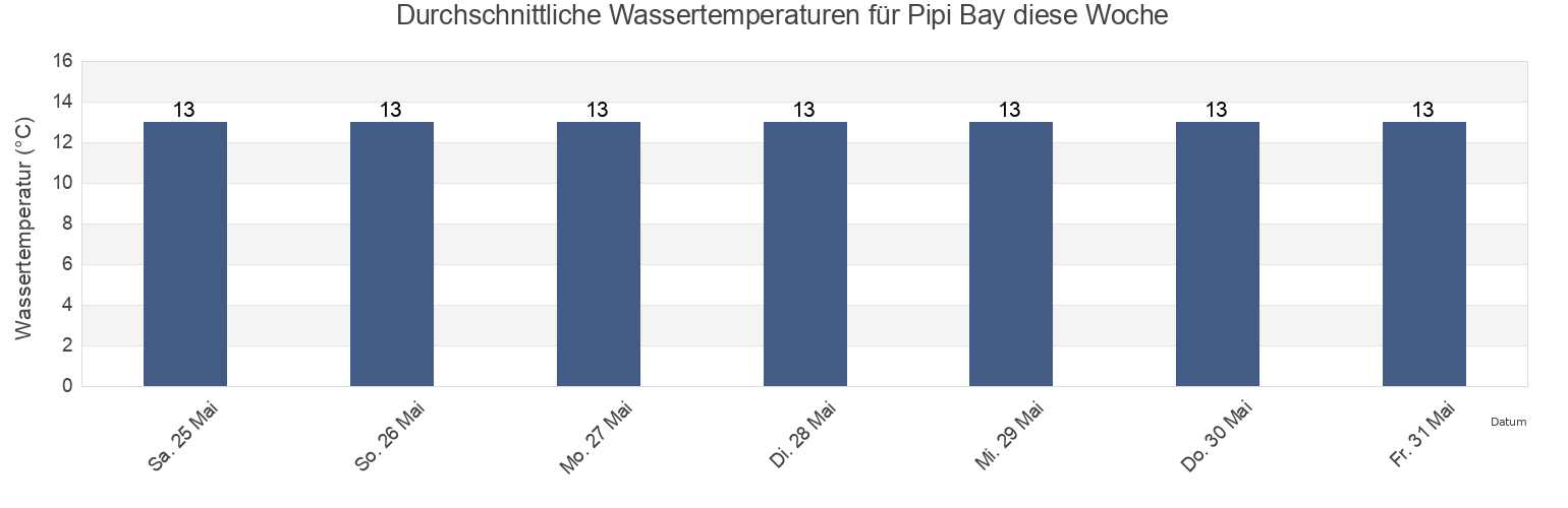 Wassertemperatur in Pipi Bay, Marlborough, New Zealand für die Woche