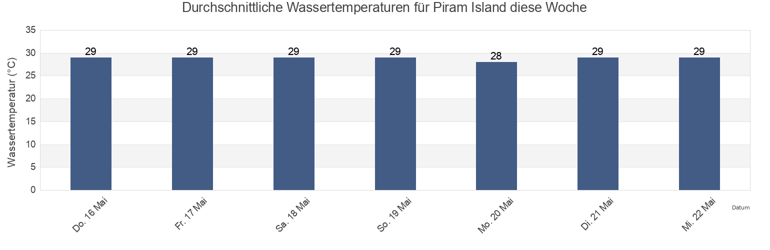 Wassertemperatur in Piram Island, Bhāvnagar, Gujarat, India für die Woche