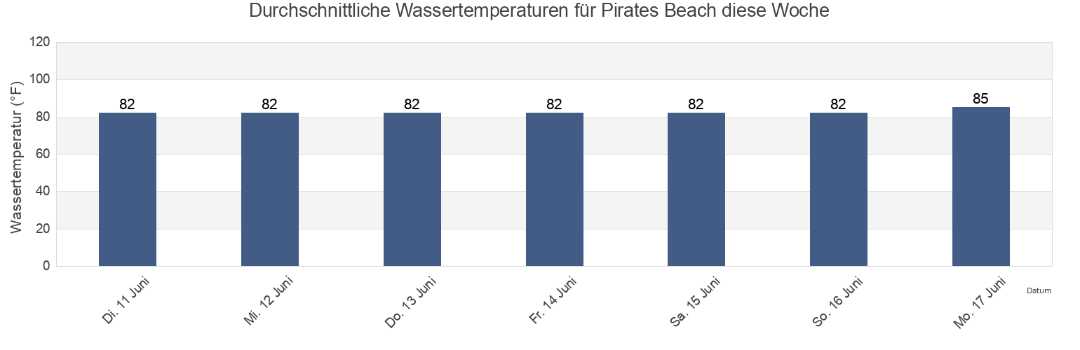 Wassertemperatur in Pirates Beach, Galveston County, Texas, United States für die Woche