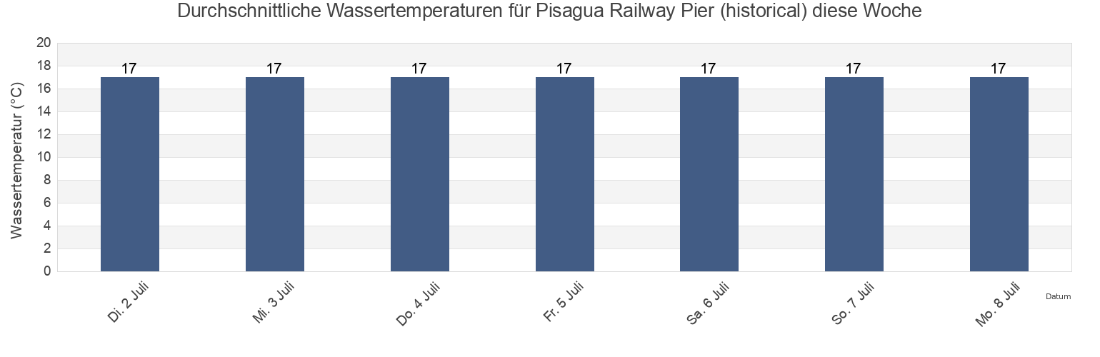Wassertemperatur in Pisagua Railway Pier (historical), Provincia del Tamarugal, Tarapacá, Chile für die Woche