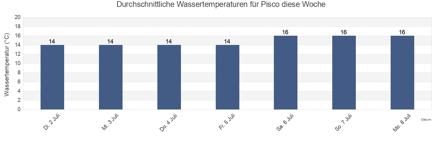 Wassertemperatur in Pisco, Provincia de Pisco, Ica, Peru für die Woche