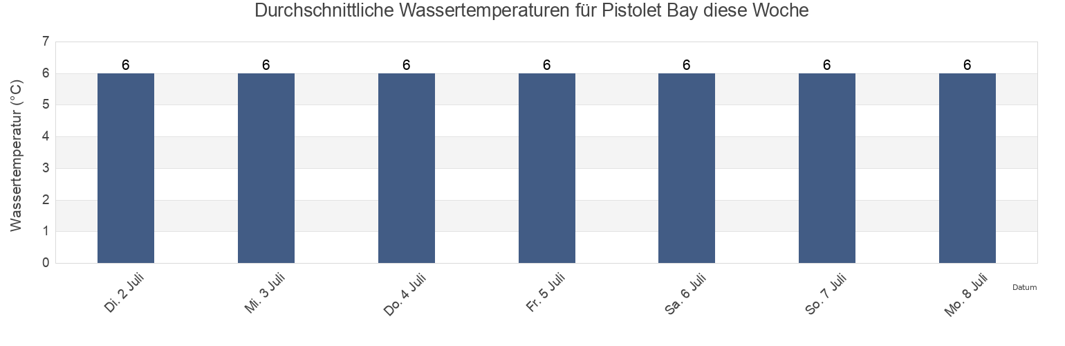 Wassertemperatur in Pistolet Bay, Côte-Nord, Quebec, Canada für die Woche