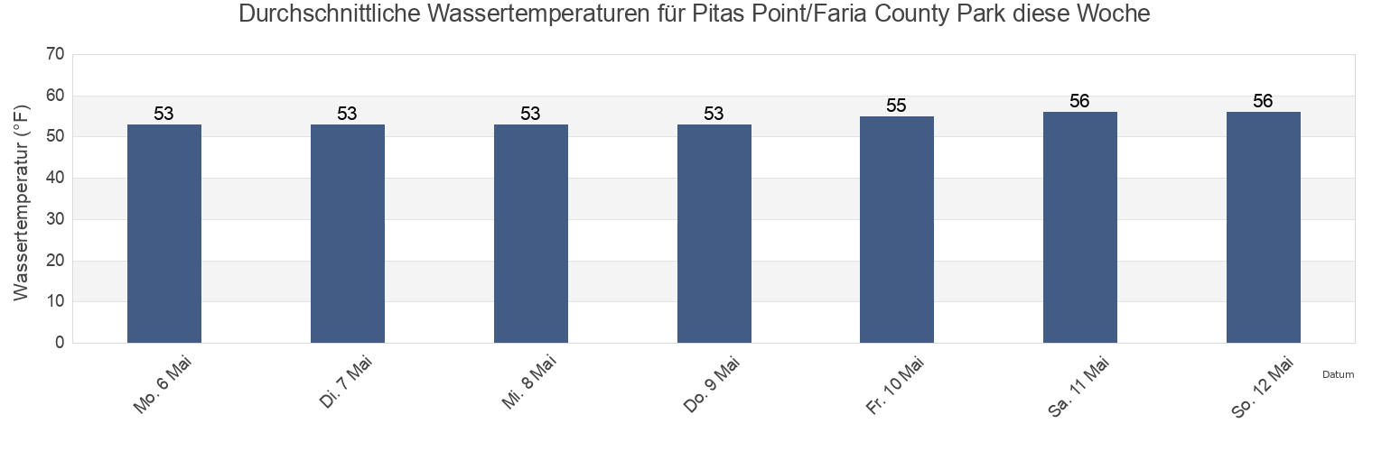 Wassertemperatur in Pitas Point/Faria County Park, Ventura County, California, United States für die Woche
