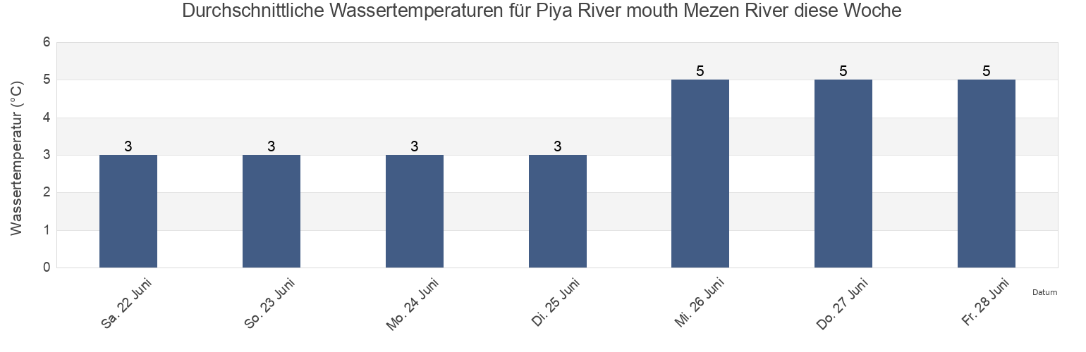 Wassertemperatur in Piya River mouth Mezen River, Mezenskiy Rayon, Arkhangelskaya, Russia für die Woche